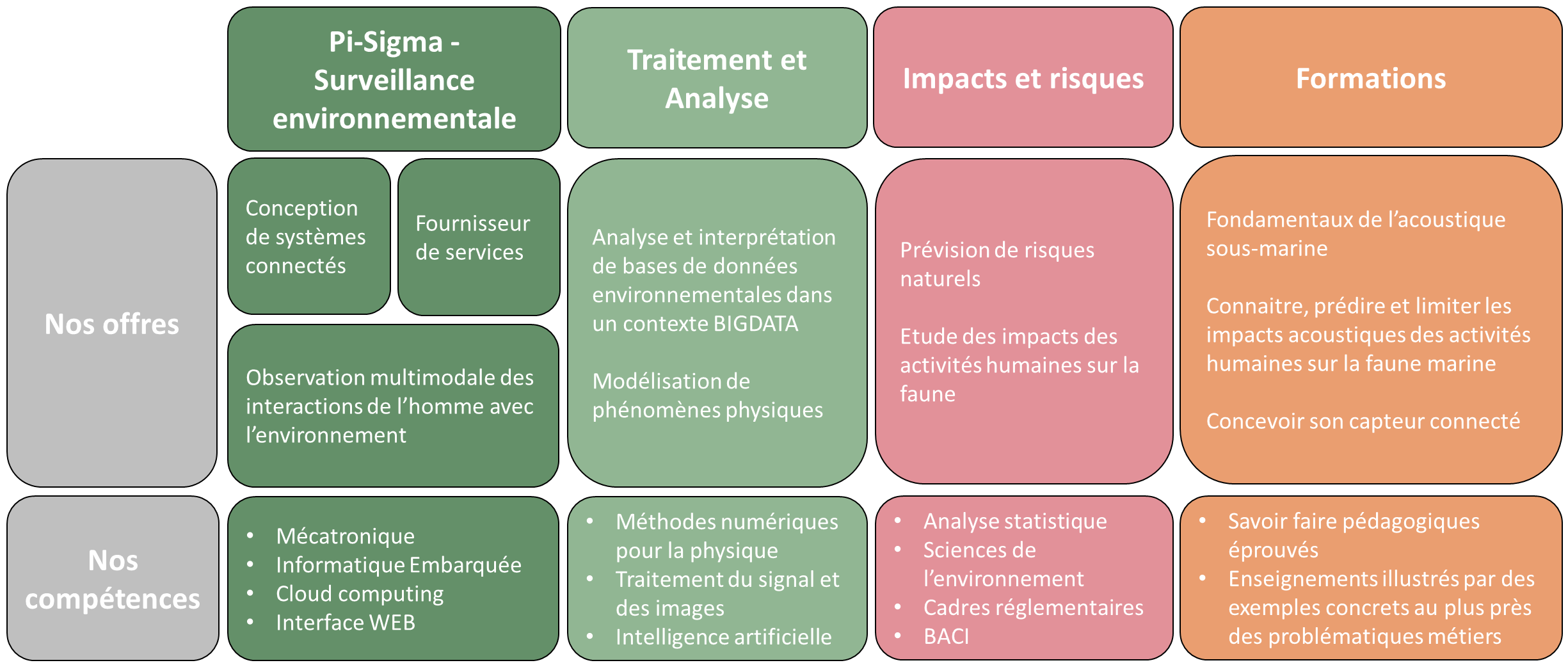 Métiers et compétences
